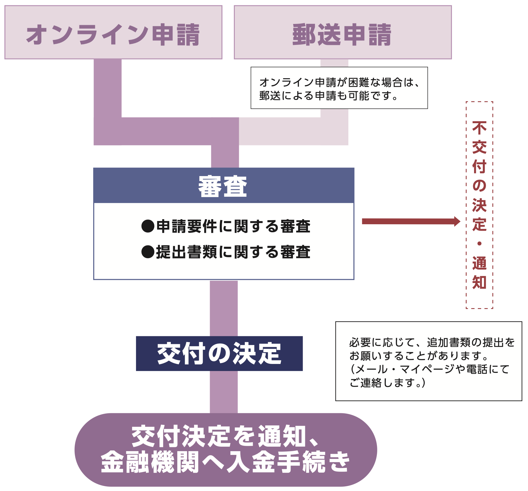 申請から交付の流れの説明図